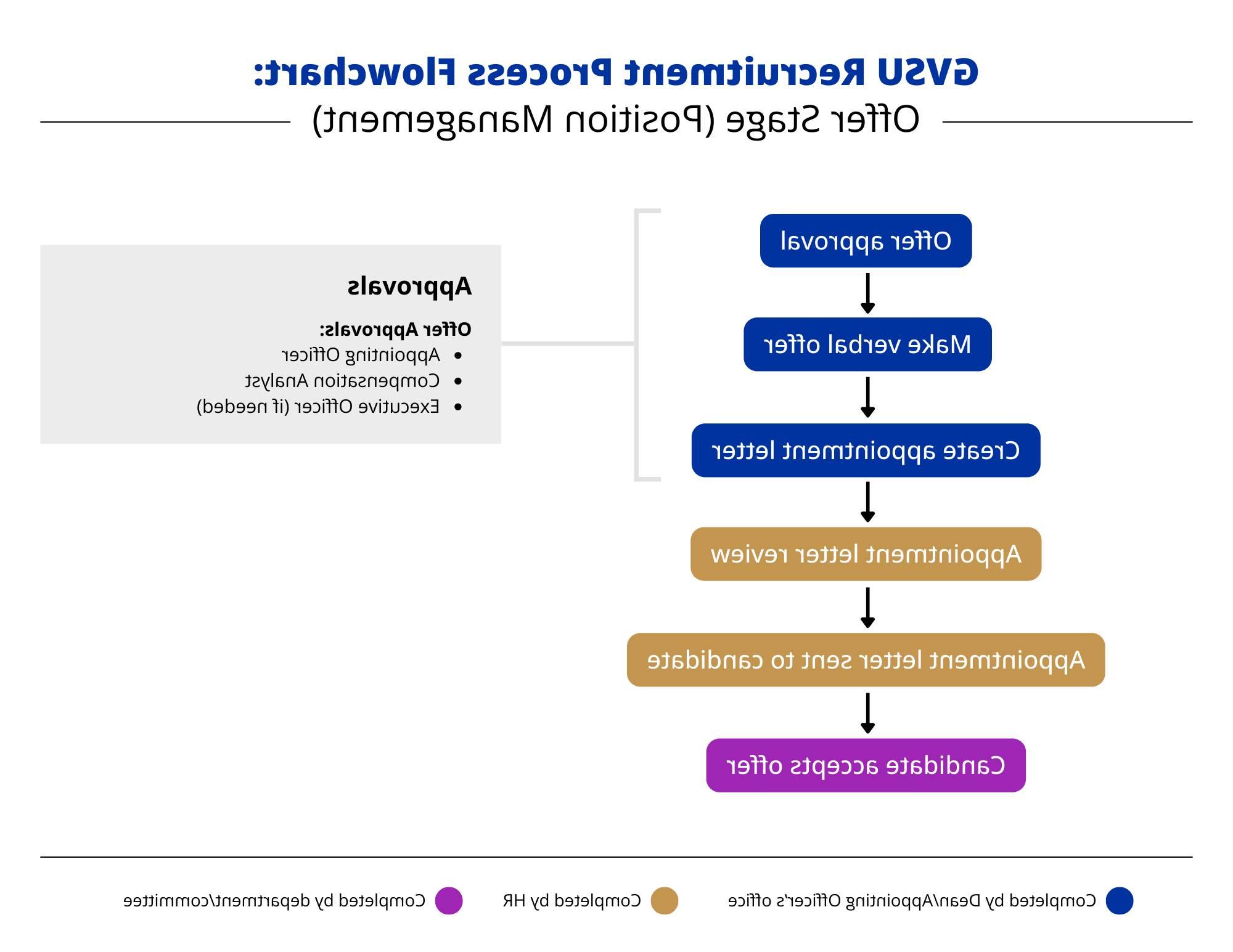 Flowchart explaining the steps within Offer Stage, stage three in the recruiting process